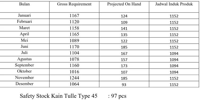 Tabel 4.6. Perhitungan Jadwal Induk Produksi Kain Tulle  Type 60 