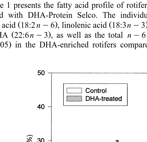 Table 1 presents the fatty acid profile of rotifers cultured in Chlorellaand DHA 22:6enriched with DHA-Protein Selco