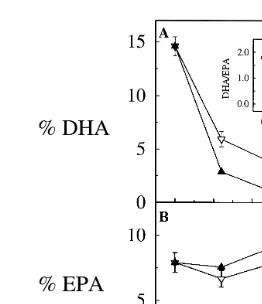 Fig. 5. Relative contents of DHA and EPA % of total fatty acids in.and 26Ž A. franciscana during starvation at 128C8C