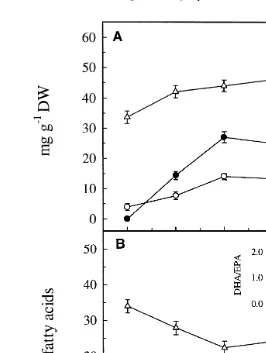 Fig. 1. Absolute mg gŽy1DW and relative % content of DHA, EPA and other.Ž. ny3 fatty acids in newlyhatched nauplii of A