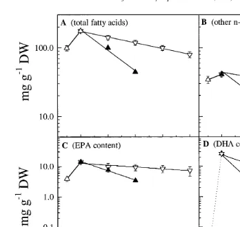 Fig. 4. Total content of fatty acid A , otherŽ . ny3 fatty acids B , EPA C and DHA DŽ .Ž .Ž 