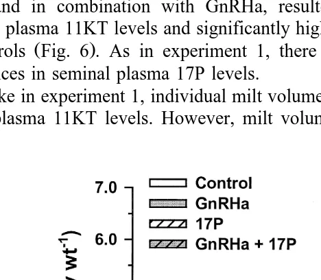 Fig. 7. Milt volume mlŽPkg body wt.y1.in Atlantic salmon injected with vehicle control , GnRHa, 17P, orŽ.GnRHaq17P