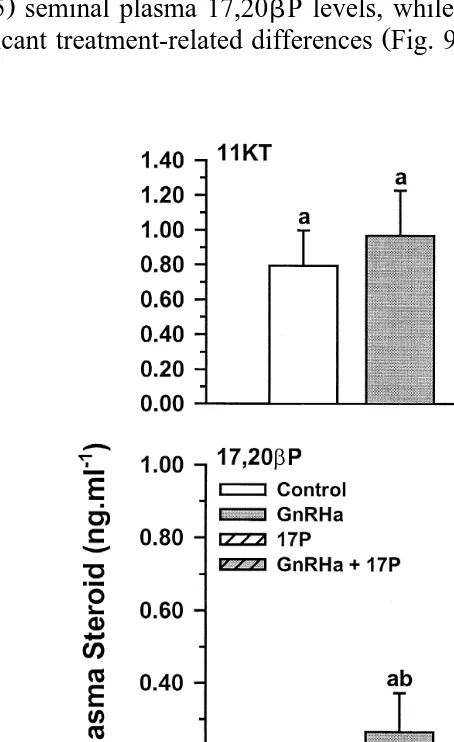 Fig. 9. Seminal plasma 11KT, 17,20bP and 17P ngŽPmly1.in Atlantic salmon injected with vehicle control ,Ž.GnRHa, 17P or GnRHaq17P