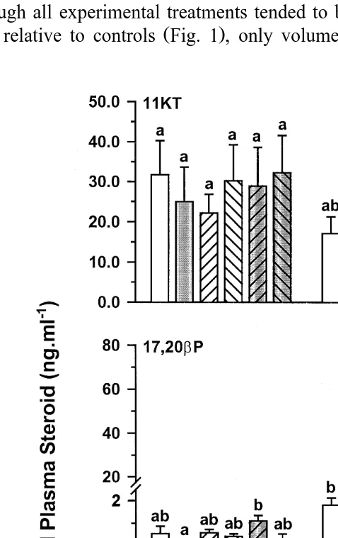 Fig. 5. Blood plasma 11KT, 17,20ythe same superscript are not significantly differentGnRHa, 17P, 17,20bP and 17P ngŽPml1.in Atlantic salmon injected with vehicle control ,Ž.bP, GnRHaq17P or GnRHaq17,20bP