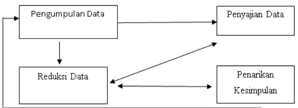 Gambar 3.2  komponen-komponen analisis model interaksi (Miles,2009:20). 