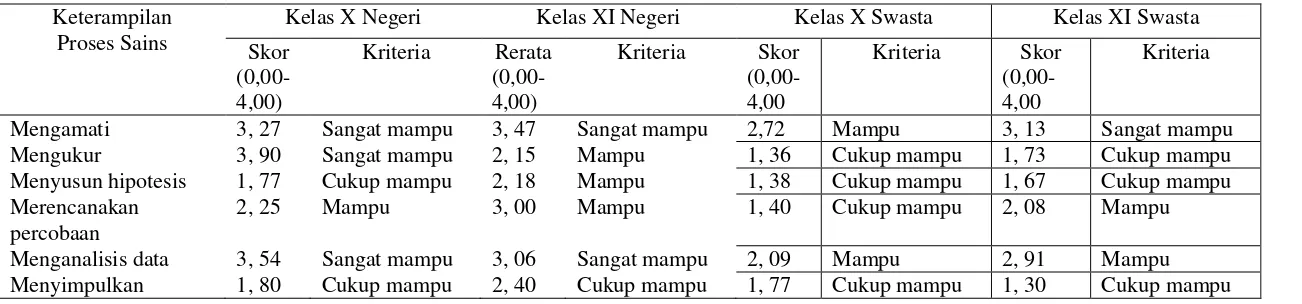 Tabel 4.1 Keterampilan proses sains siswa SMA di Kecamatan Andong 