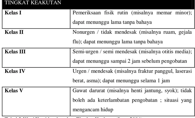 Tabel 3.Klasifikasi berdasarkan Tingkat Keakutan(Iyer, 2004). 