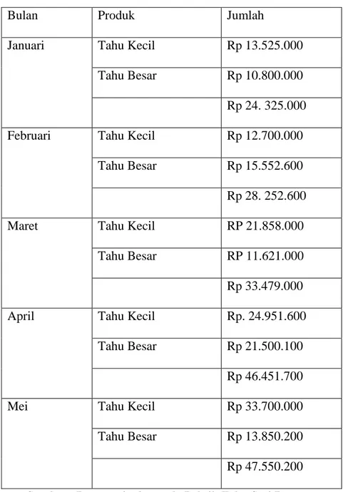 Tabel 4.1 volumen penjualan Pabrik Tahu Sari Rasa 