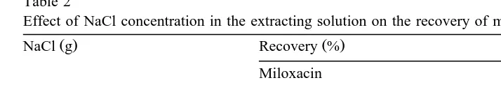 Table 2Effect of NaCl concentration in the extracting solution on the recovery of miloxacin and M-1