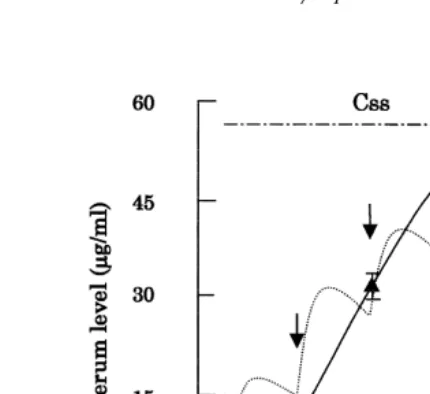 Fig. 4. Serum level of miloxacin in eel during 6-days consecutive oral administration at a dose of 60 mgrfish