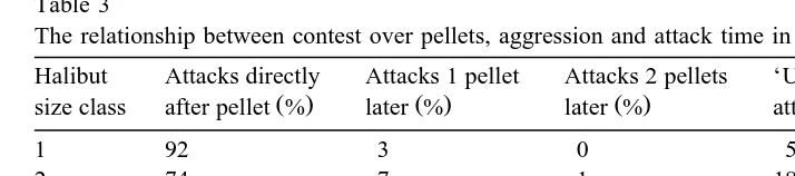 Table 3The relationship between contest over pellets, aggression and attack time in halibut