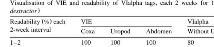 Table 2Visualisation of VIE and readability of VIalpha tags, each 2 weeks for 10 weeks in juvenile yabbies