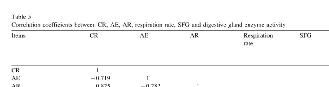 Table 5Correlation coefficients between CR, AE, AR, respiration rate, SFG and digestive gland enzyme activity