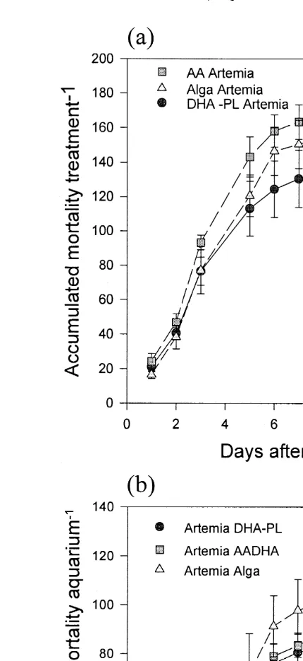 Fig. 4. Accumulated mortality occurring in the aquaria as a function of the Artemia treatments in larvae fedthe a AADHA or b DHA-PL rotifers prior transfer to the aquaria.Ž .Ž .