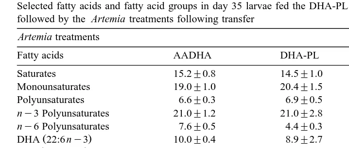 Table 7Selected fatty acids and fatty acid groups in day 35 larvae fed the DHA-PL rotifer treatment prior to transfer