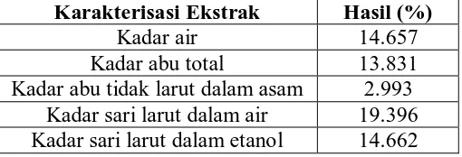 Tabel 2. Hasil Karakterisasi Ekstrak Etanol Daun Ruku-ruku 