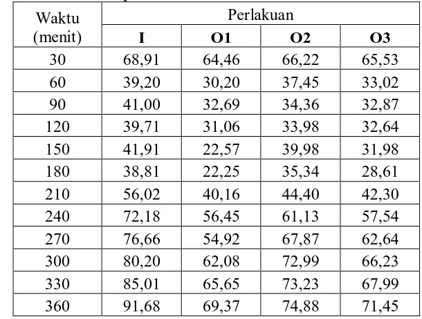 Tabel 4. Data persentase penghambatan radang rata-rata tiap waktu pengamatan FHRK bentuk suspensi