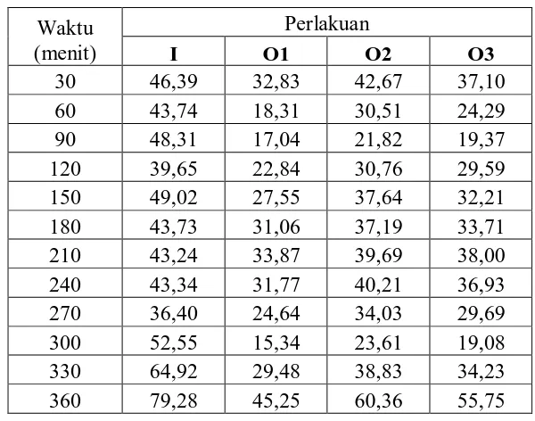Tabel 6. Data persentase penghambatan radang rata-rata tiap waktu pengamatan                fraksi n-heksan yang diperangkapkan dalam matriks NDC