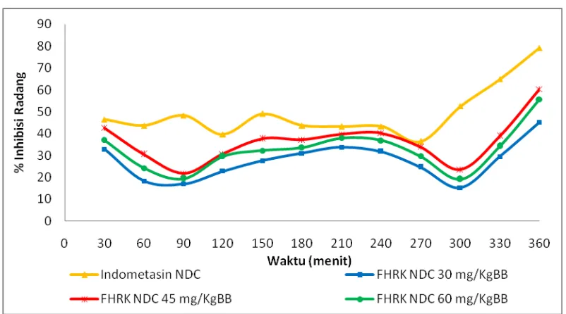 Gambar 5. Grafik persentase penghambatan radang rata-rata tiap waktu                          pengamatan fraksi n-heksan yang diperangkapkan dalam matriks NDC  