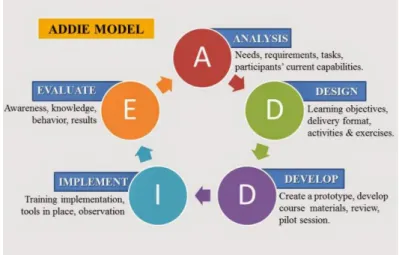 Gambar 1. Tahapan Model ADDIE  Prosedur Pengembangan 