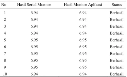 Tabel 1. Pengujian Monitoring PH Pada Software 