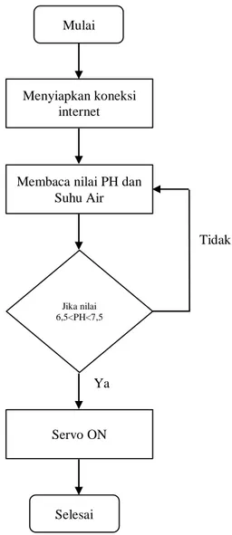 Gambar 2. Diagram alur sistem monitoring PH dan suhu air. 