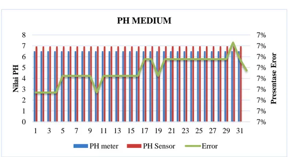 Gambar 7. Hasil grafik pengujian pH murni.  c.  Pengujian sensor pH Basa 
