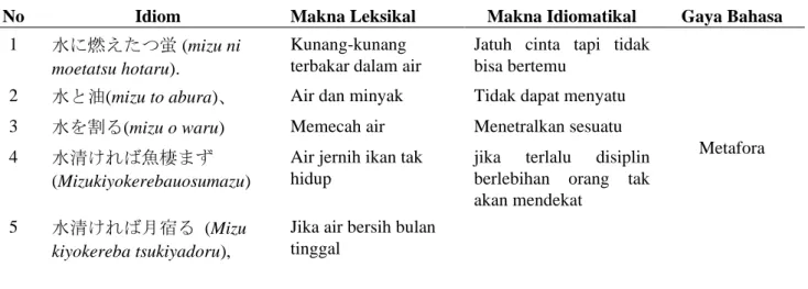 Tabel 1. Makna leksikal dan idomatikal serta gaya bahasa idiom dengan kata mizu 