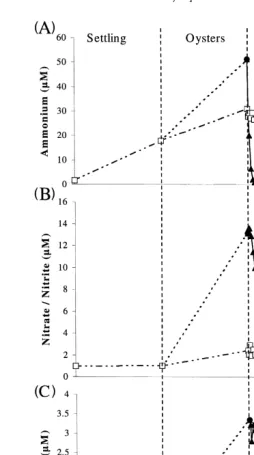 Fig. 8. Changes in water column NHqtion, oyster filtration and macroalgal absorption. Standard error bars have been plotted, but are too small to be, NOy, PO3y 434concentrations of shrimp pond effluent from sedimenta-visible.