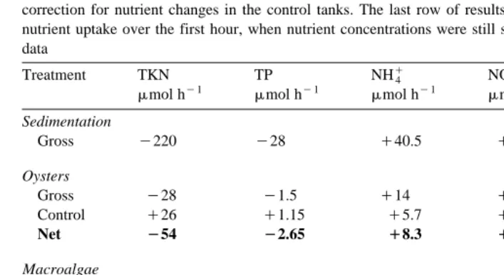 Table 2Nutrient uptake and release rates for sedimentation, oyster filtration and macroalgal absorption