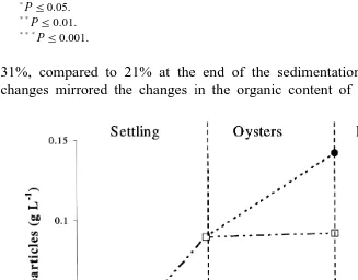 Fig. 3. Concentration of particles settled per litre from sedimentation and oyster filtration of shrimp pondeffluent.