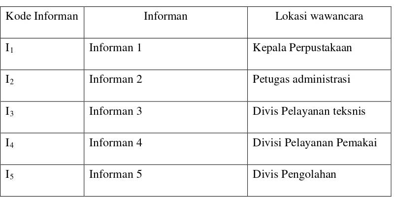 Tabel 1 : Daftar Karakteristik Informan 