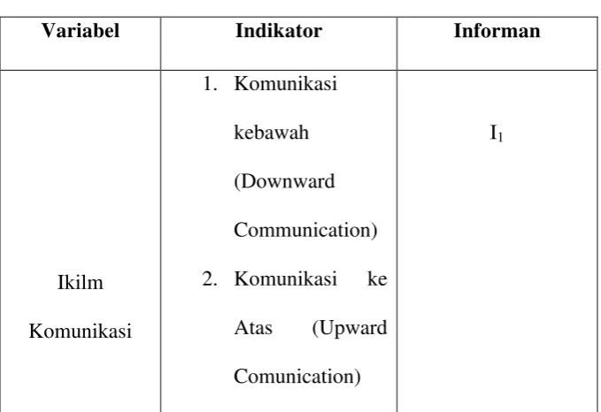 Tabel2: Indikator wawancara 