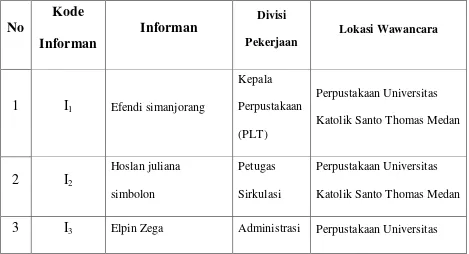 Tabel 3 : Daftar Karakteristik Informan 