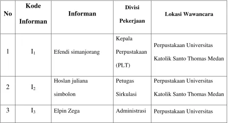 Tabel 3 : Daftar Karakteristik Informan 