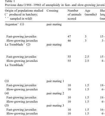 Table 1Previous data 1988–1996 of aneuploidy in fast- and slow-growing juvenile oysters
