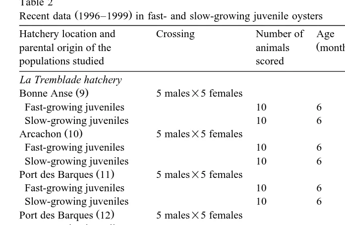 Table 2Recent data 1996–1999 in fast- and slow-growing juvenile oysters