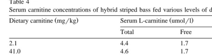 Table 4Serum carnitine concentrations of hybrid striped bass fed various levels of dietary L-carnitine