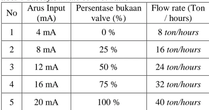 Tabel 5 Nilai hubungan antara arus dan pressure 