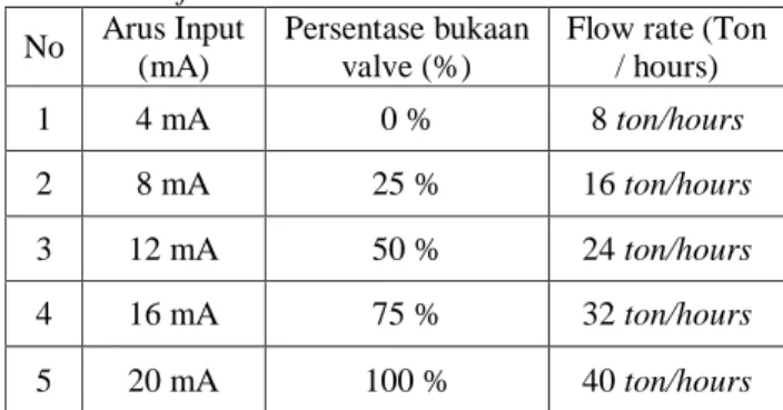 Tabel 5 Nilai hubungan antara arus dan pressure 