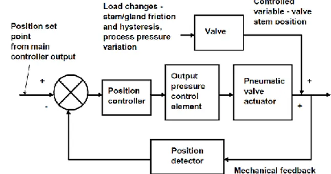 Gambar 4 Blok diagram control valve 
