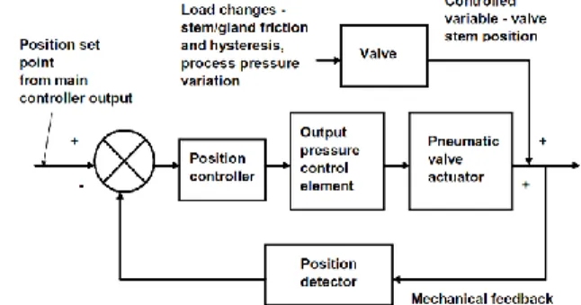 Gambar 4 Blok diagram control valve 