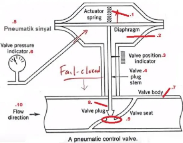 Gambar 6 Single line digram Control valve 
