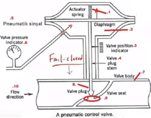 Gambar 6 Single line digram Control valve 