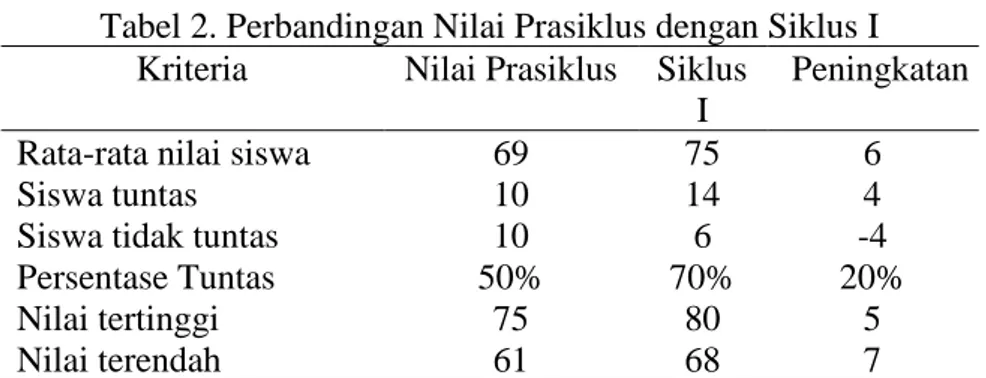 Tabel 2. Perbandingan Nilai Prasiklus dengan Siklus I  Kriteria  Nilai Prasiklus  Siklus 