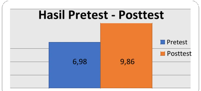 Gambar 1 Diagram Batang Skor Rata-rata Hasil Perbedaan Pretest dan Posttest  (Sumber: Peneliti, 2019) 