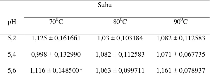 Tabel 1. Konsentrasi gula reduksi (mg/ml) pada bubur bekatul dengan variasi 