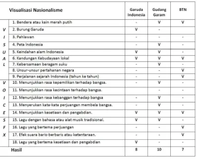 Tabel 1Hasil analisis pengejawantahan nasionalisme.