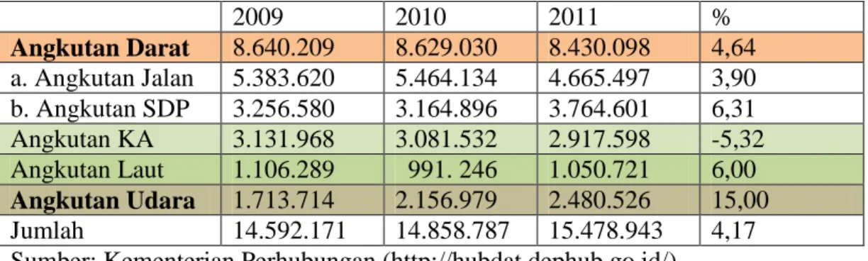 Tabel 1 : Jumlah penumpang angkutan Mudik 2009-2011.  2009  2010  2011  %  Angkutan Darat  8.640.209  8.629.030  8.430.098  4,64  a