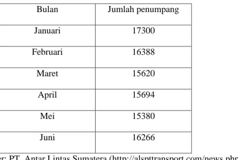 Tabel 2 Jumlah Penumpang Bus PT. Antar Lintas Sumatera januari 2012- 2012-juni 2012. 